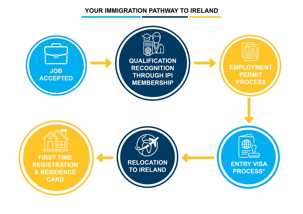 Your immigration pathway to Ireland